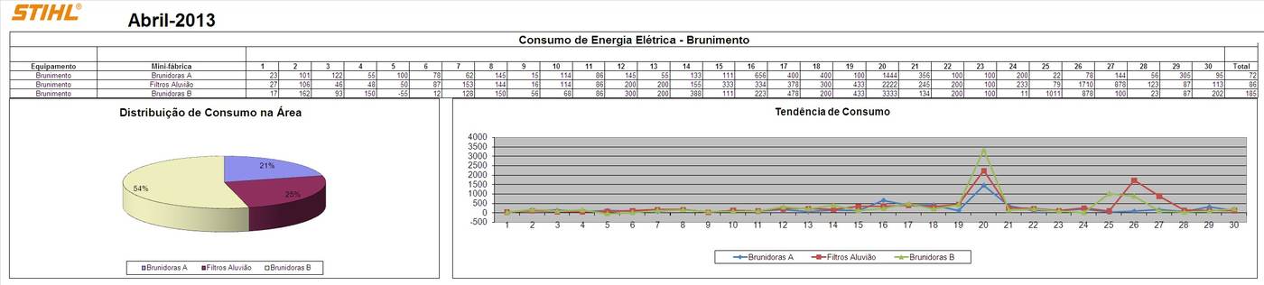Automatic report spreadsheets generated by the Stihl supervisory system